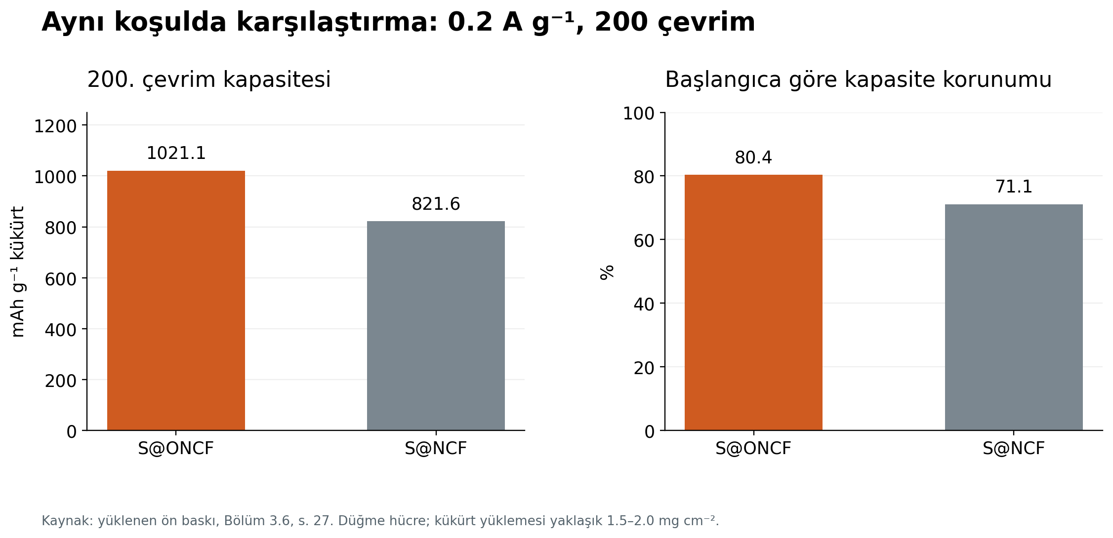 0.2 A g⁻¹ akımda 200 çevrim sonunda S@ONCF ve S@NCF kapasitesi ile kapasite korunumu