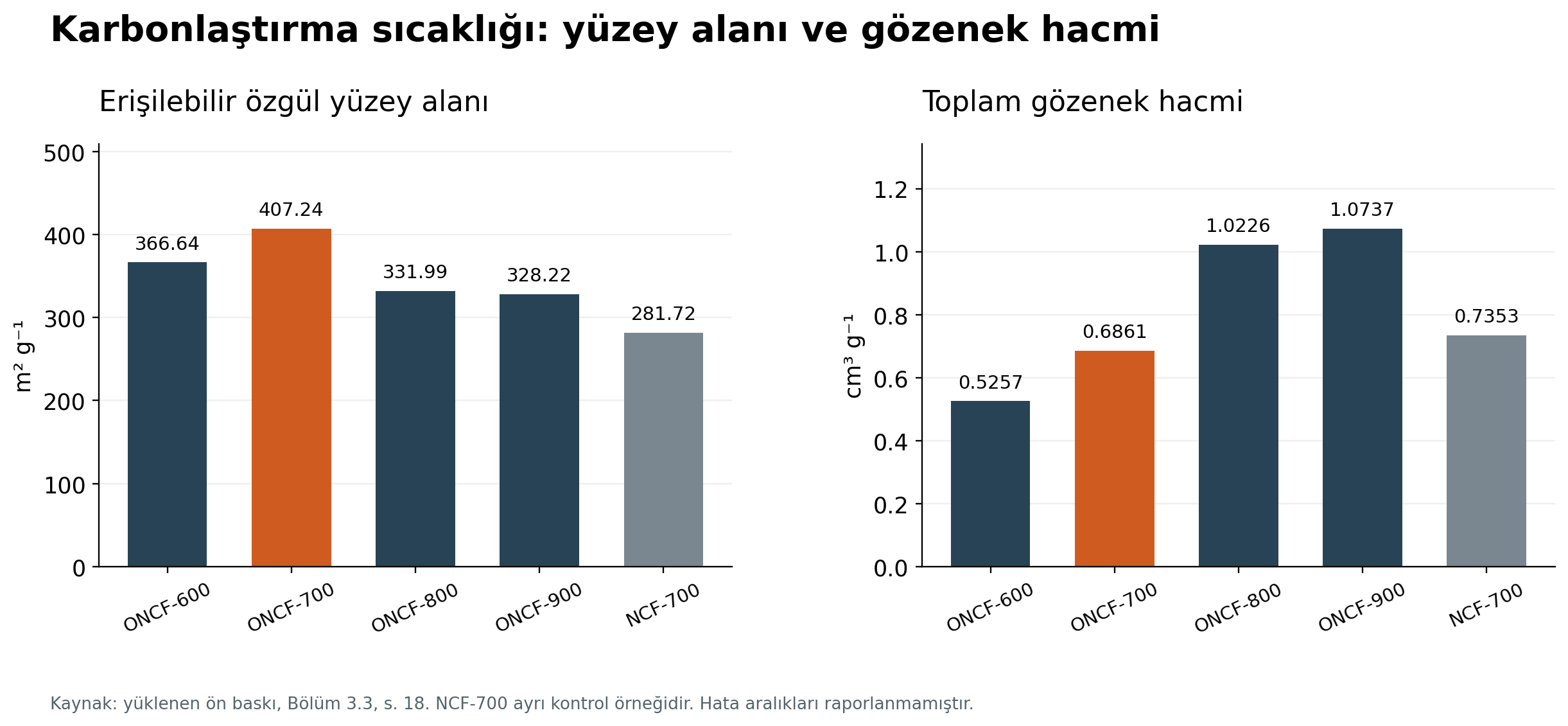 ONCF sıcaklık serisi ile NCF-700 kontrolünün özgül yüzey alanı ve toplam gözenek hacmi karşılaştırması