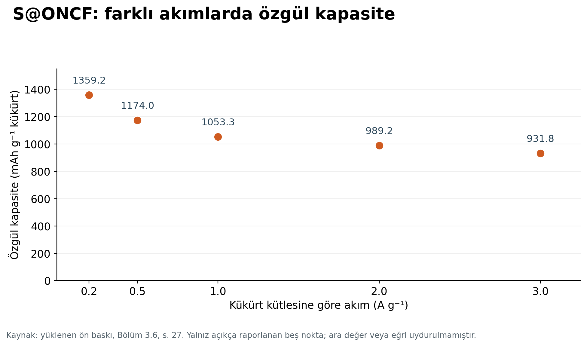 S@ONCF için 0.2 ile 3.0 A g⁻¹ arasındaki beş akım basamağında raporlanan özgül kapasiteler