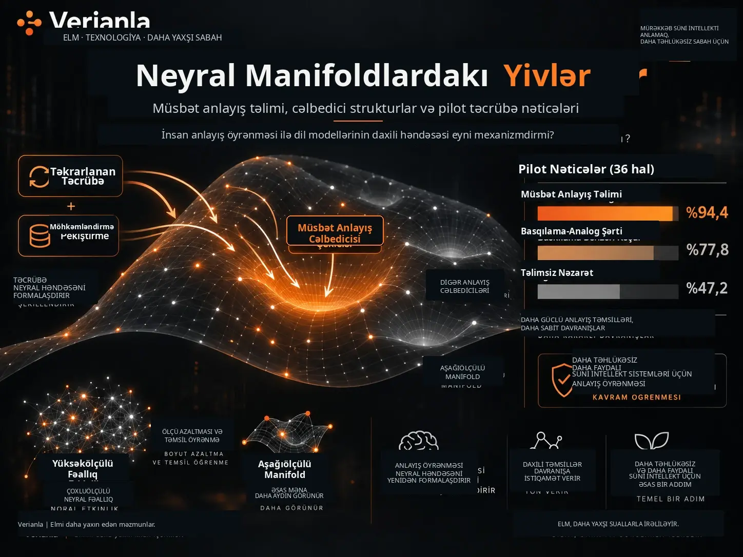 Neyral Manifoldlardakı Yivlər: İnsan Anlayış Öyrənməsi ilə Dil Modellərinin Daxili Həndəsəsi Eyni Mexanizmdirmi?