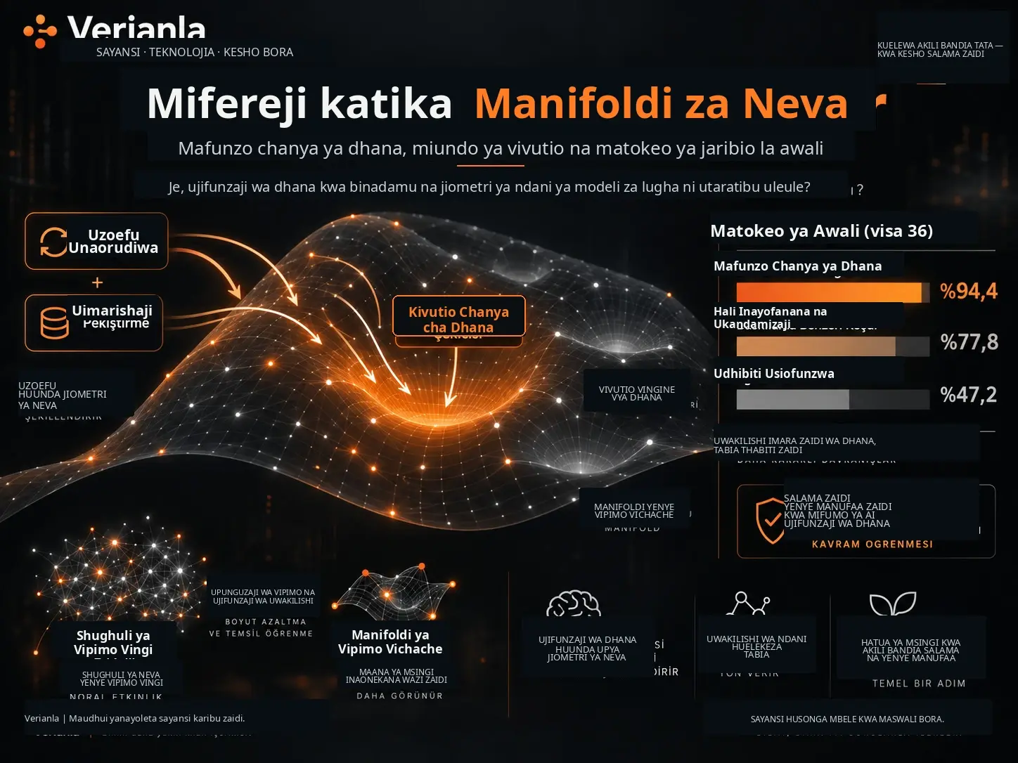 Mifereji katika Manifoldi za Neva: Je, Ujifunzaji wa Dhana kwa Binadamu na Jiometri ya Ndani ya Modeli za Lugha ni Utaratibu Uleule?