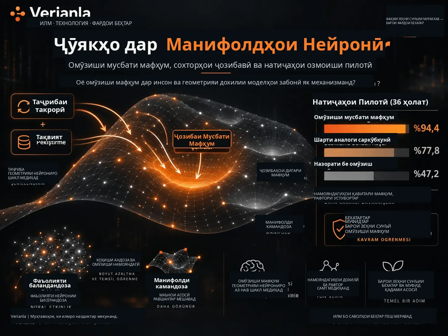 Ҷӯякҳо дар Манифолдҳои Нейронӣ: Оё Омӯзиши Мафҳум дар Инсон ва Геометрияи Дохилии Моделҳои Забонӣ Як Механизманд?