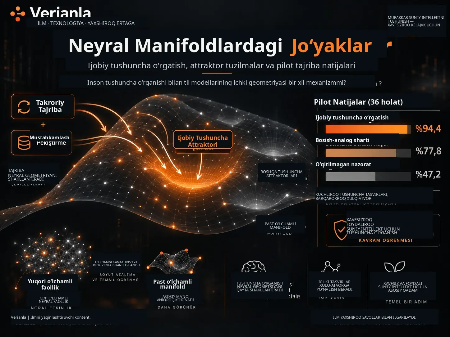 Neyral Manifoldlardagi Joʻyaklar: Inson Tushuncha Oʻrganishi bilan Til Modellarining Ichki Geometriyasi Bir Xil Mexanizmmi?