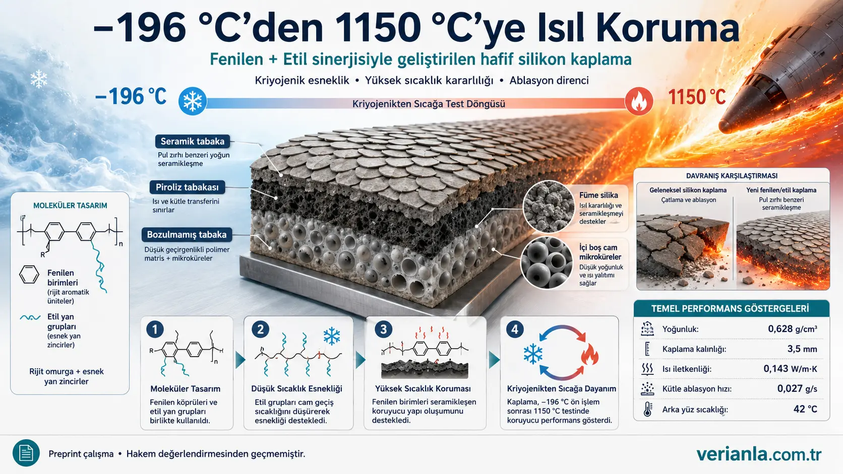 −196 °C’den 1150 °C’ye Isıl Koruma: Fenilen ve Etil Birimleriyle Geliştirilen Hafif Silikon Kaplama