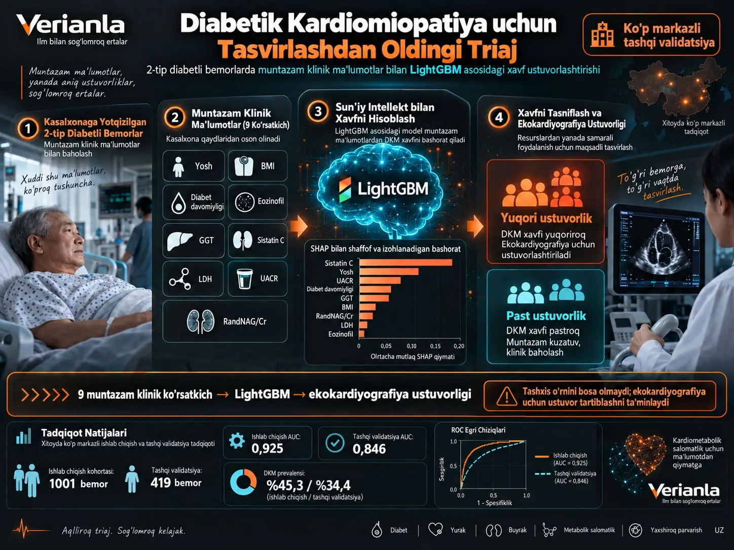 2-Tip Diabetda Diabetik Kardiomiopatiya uchun Tasvirlashdan Oldingi Triaj: Muntazam Klinik Maʼlumotlar bilan LightGBM Modelining Koʻp Markazli Tashqi Validatsiyasi