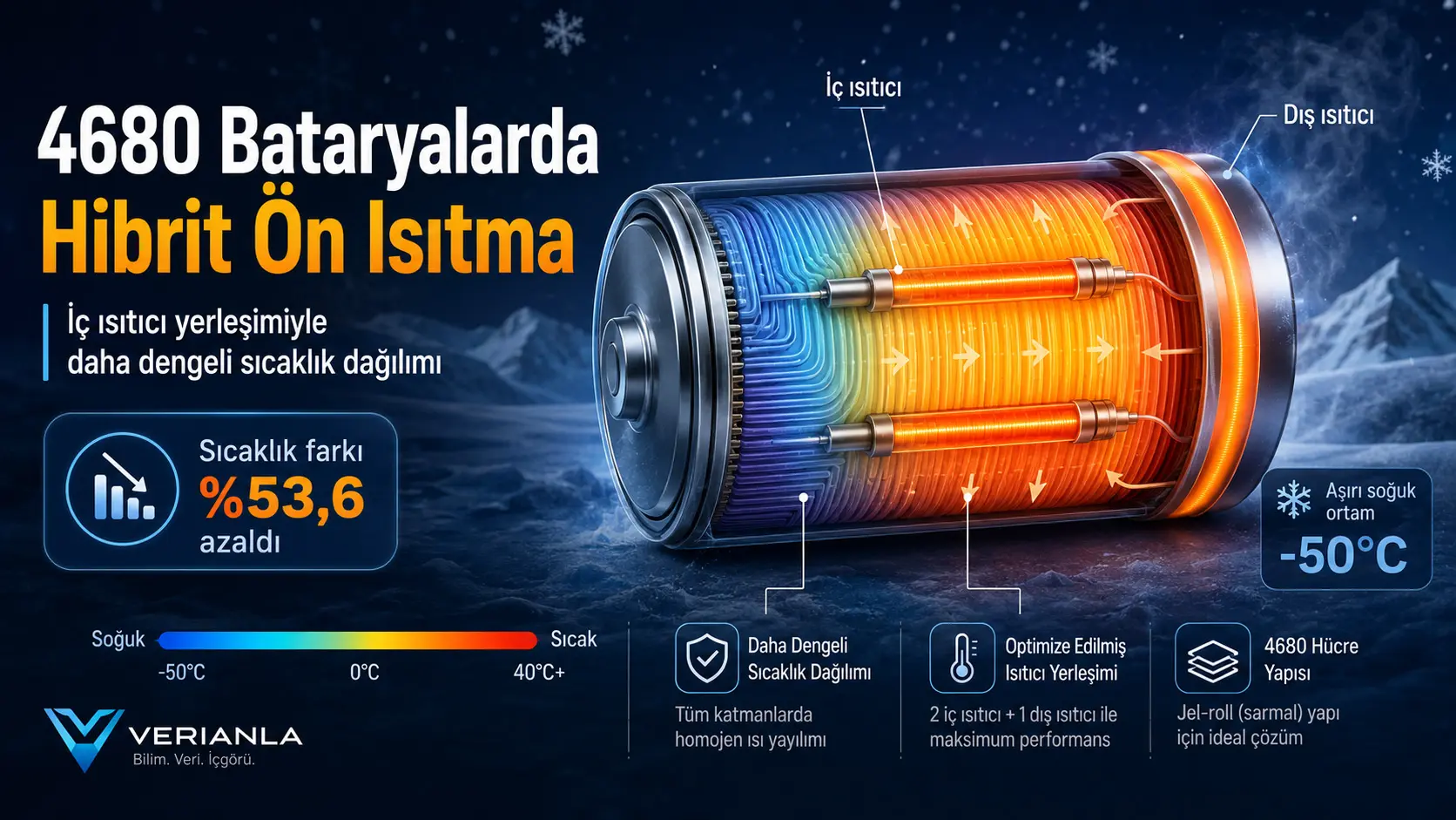 4680 batareyalarda isitgichlar joyini o‘zgartirish orqali harorat farqini yarmidan ko‘proq kamaytirish mumkinmi?