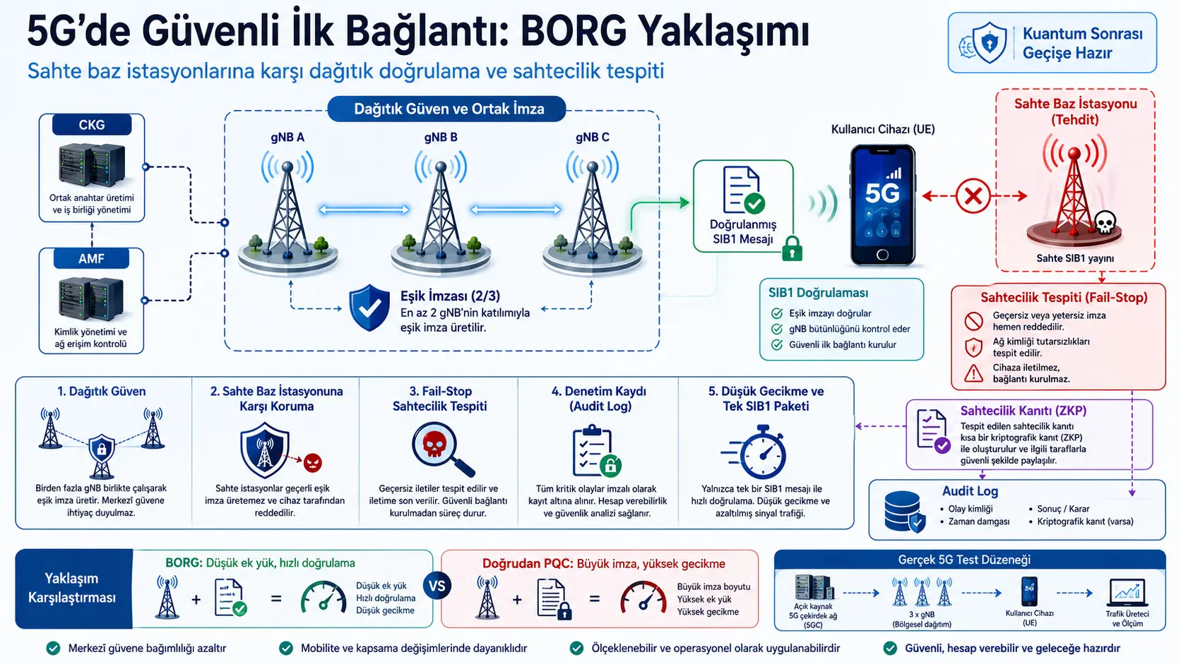 5G Ağlarında Sahte Baz İstasyonlarına Karşı Geleceğe Hazır Kimlik Doğrulama: BORG Çerçevesi