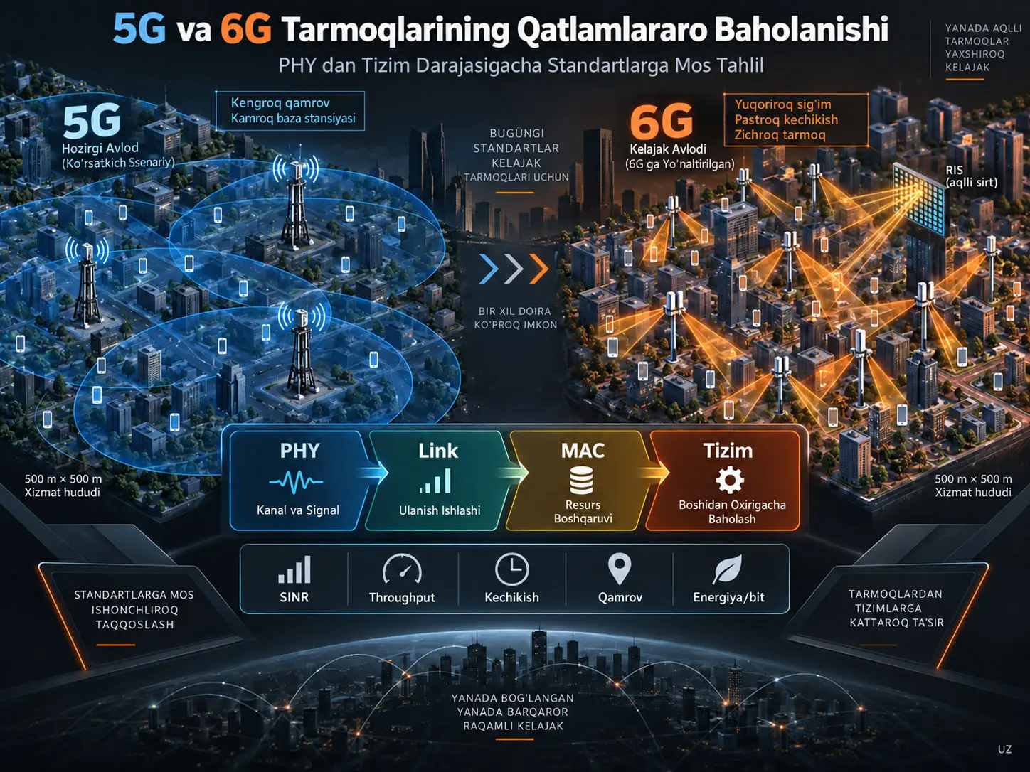 5G dan 6G gacha, PHY dan Tizim Darajasigacha: Standartlarga Mos Qatlamlararo Miqdoriy Tarmoq Baholashi