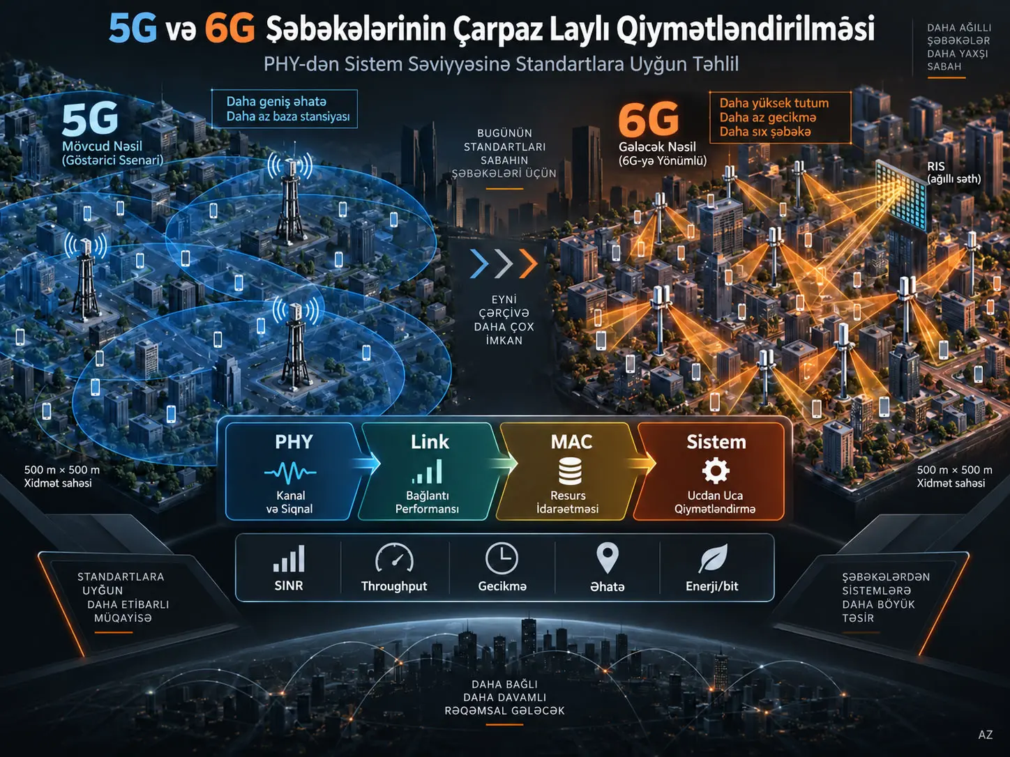 5G-dən 6G-yə, PHY-dən Sistem Səviyyəsinə: Standartlara Uyğun Çarpaz Laylı Kəmiyyət Şəbəkə Qiymətləndirilməsi