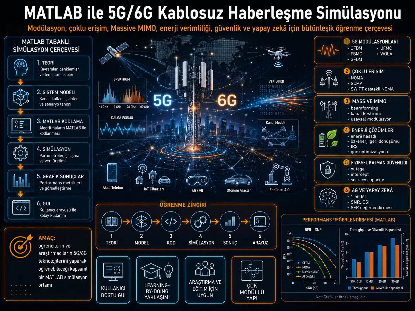 5G/6G simsiz aloqa uchun MATLAB asosidagi kompleks simulyatsiyani ishlab chiqish