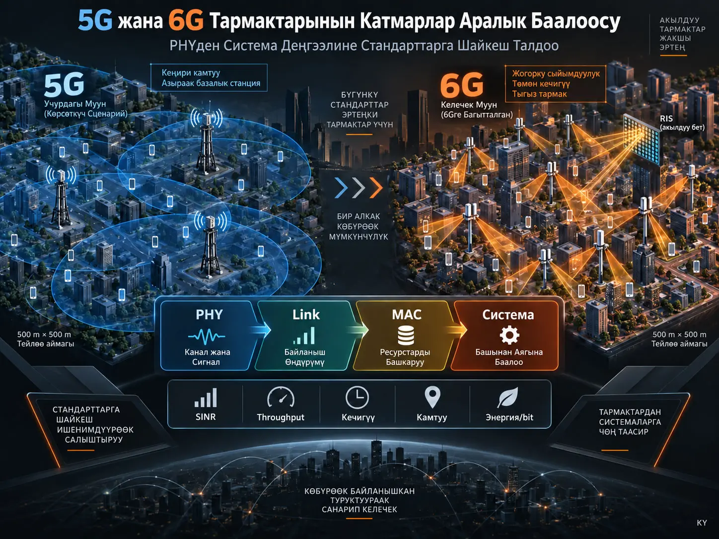 5Gден 6Gге, PHYден Система Деңгээлине Чейин: Стандарттарга Шайкеш Катмарлар Аралык Сандык Тармак Баалоосу