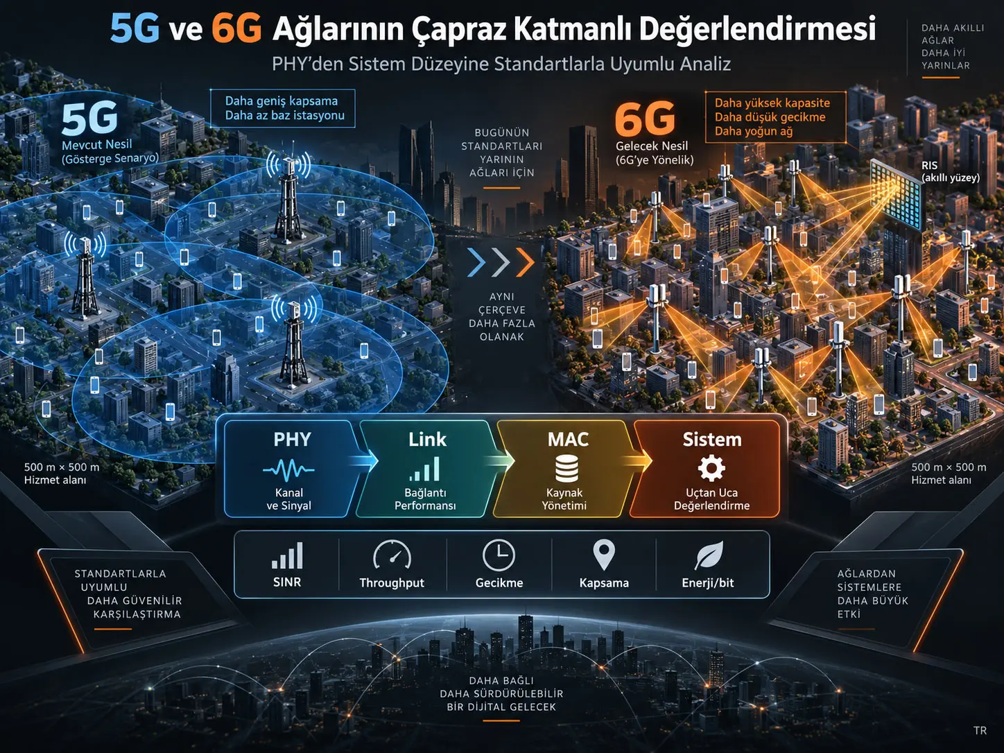 5G'den 6G'ye PHY'den Sistem Düzeyine: Standartlarla Uyumlu Çapraz Katmanlı Nicel Ağ Değerlendirmesi