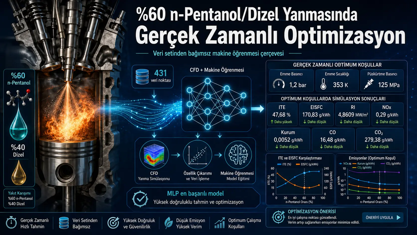 60% n-Pentanol/Dizel yonishini real vaqtda optimallashtirish uchun ma’lumotlar to‘plamidan mustaqil mashinaviy o‘rganish tizimi