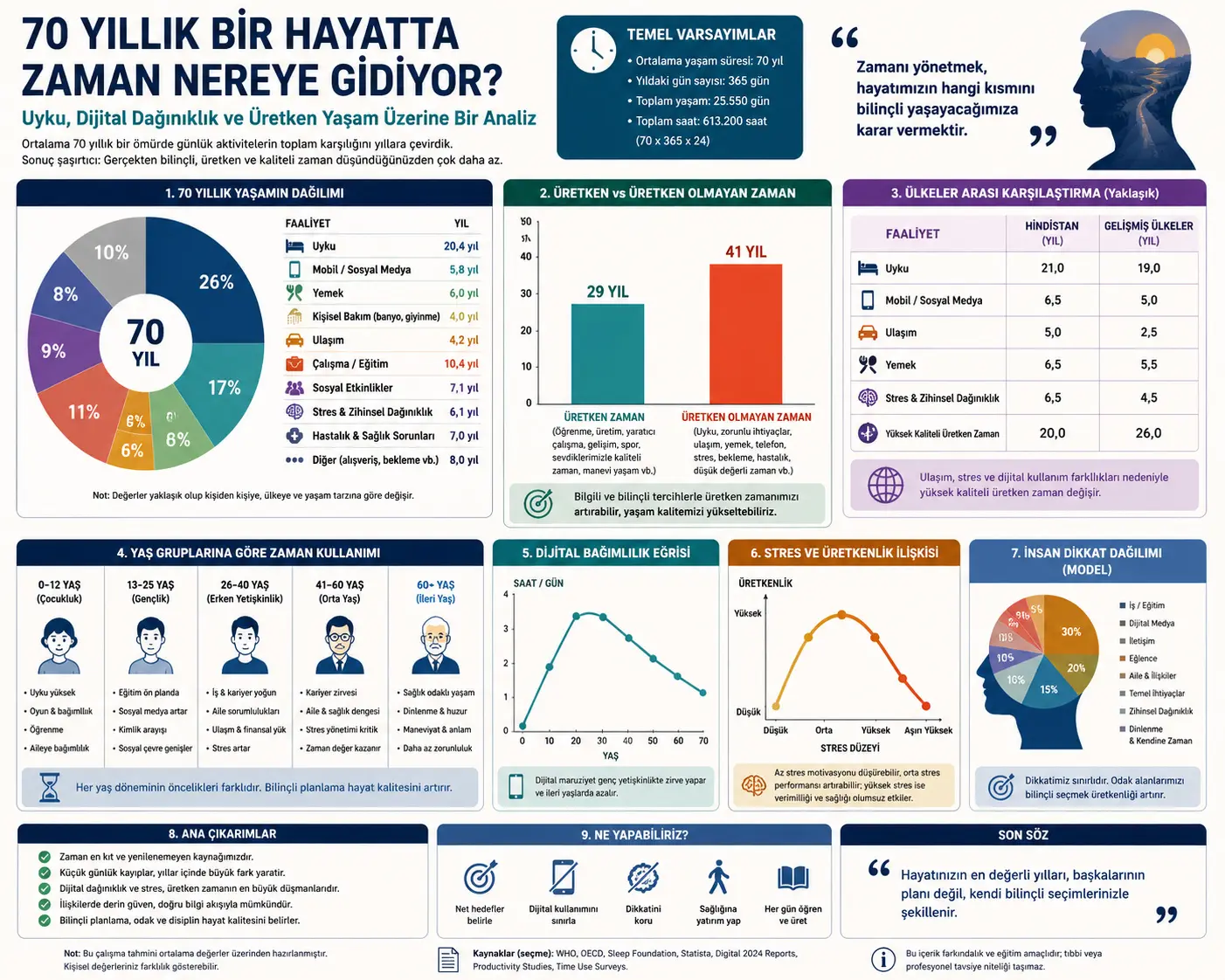 70 yillik hayotda vaqt qayerga ketadi? Uyqu, raqamli tarqoqlik va samarali hayot haqidagi tahlil