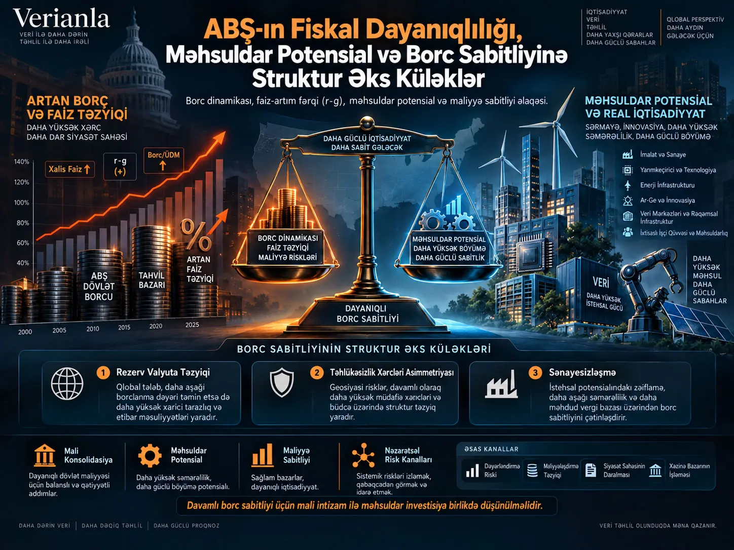 ABD Fiskal Dayanıqlılığı, Məhsuldar Potensial və Borc Sabitliyinə Struktur Əks Küləklər