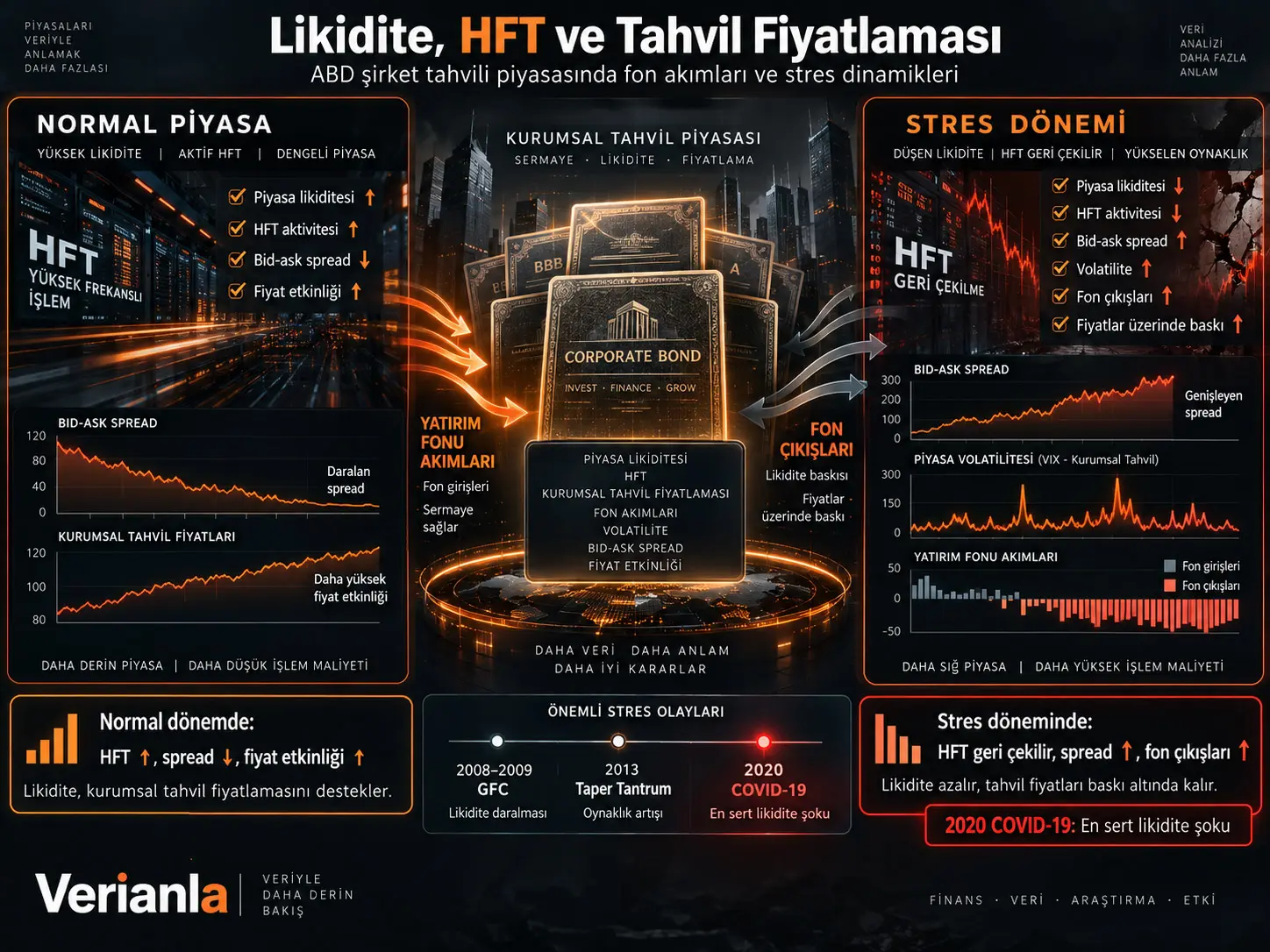 ABD Şirket Tahvili Piyasasında Likidite, Yüksek Frekanslı İşlem ve Fon Akımları: Fiyatlama ve Stres Dinamikleri