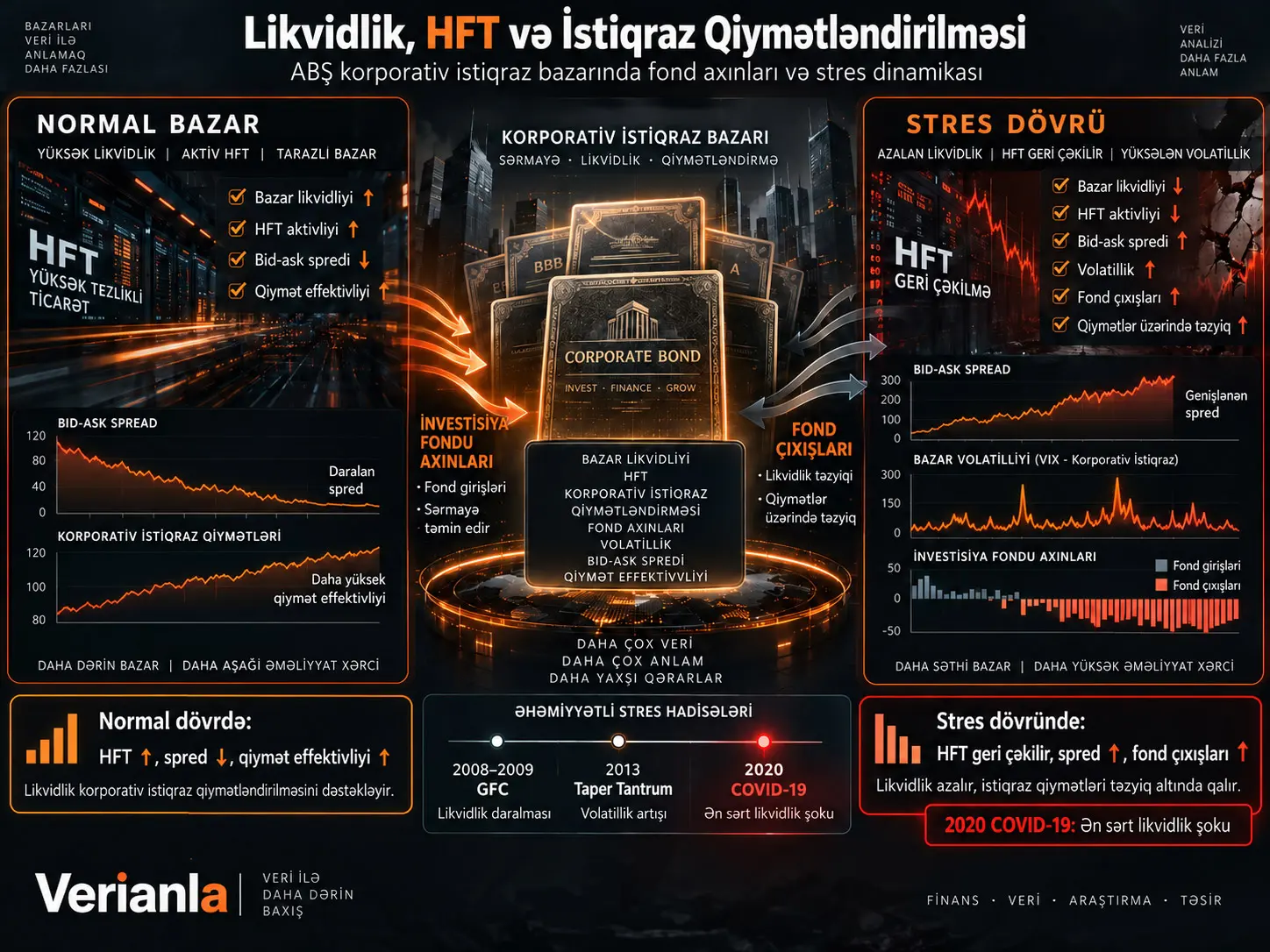 ABŞ Korporativ İstiqraz Bazarında Likvidlik, Yüksək Tezlikli Ticarət və Fond Axınları: Qiymətləndirmə və Stres Dinamikası
