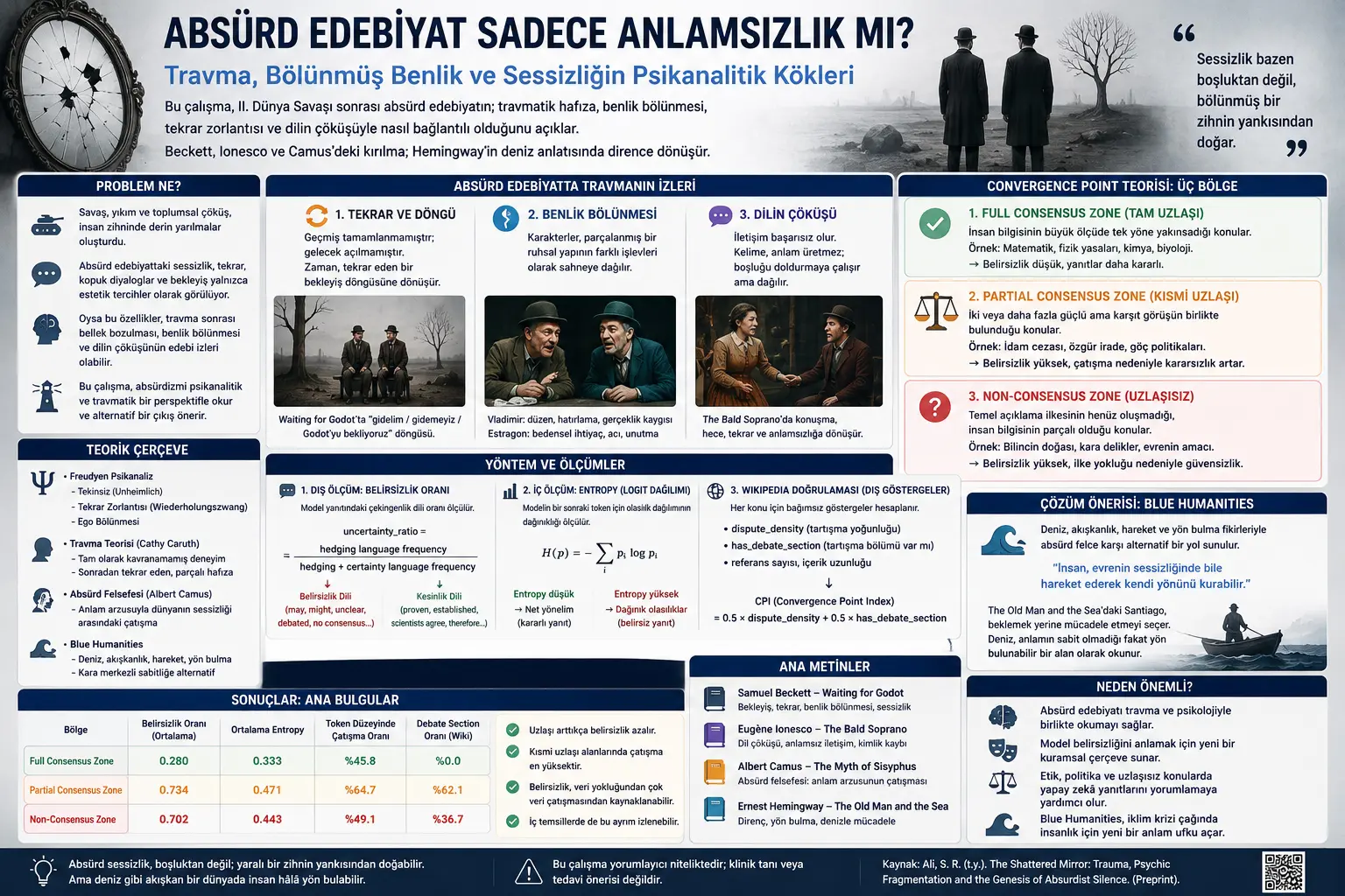 Absurd Adabiyot Shunchaki Mazmunsizkm? Travma, Bo'lingan Benlik va Jimliking Psikanalitik Ildizlari