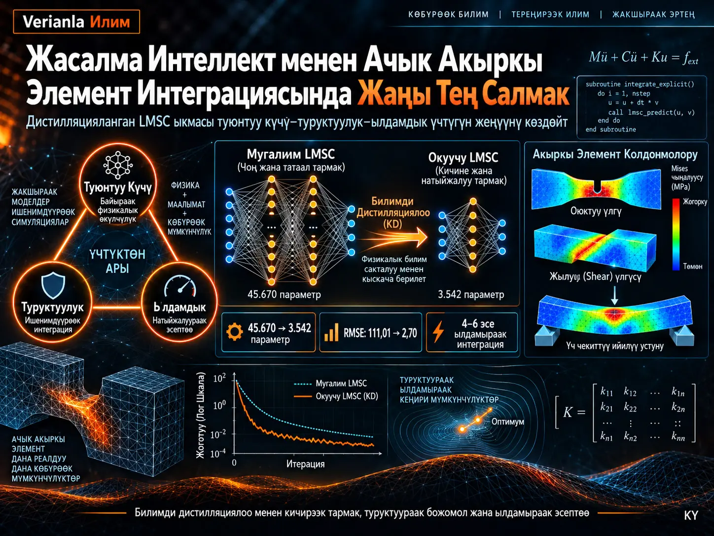 Ачык Акыркы Элемент Интеграциясында Туюнтуу Күчү–Туруктуулук–Ылдамдык Үчтүгүн Дистилляцияланган Сызыктууланган Минималдуу Абал Уячалары Аркылы Жеңүү