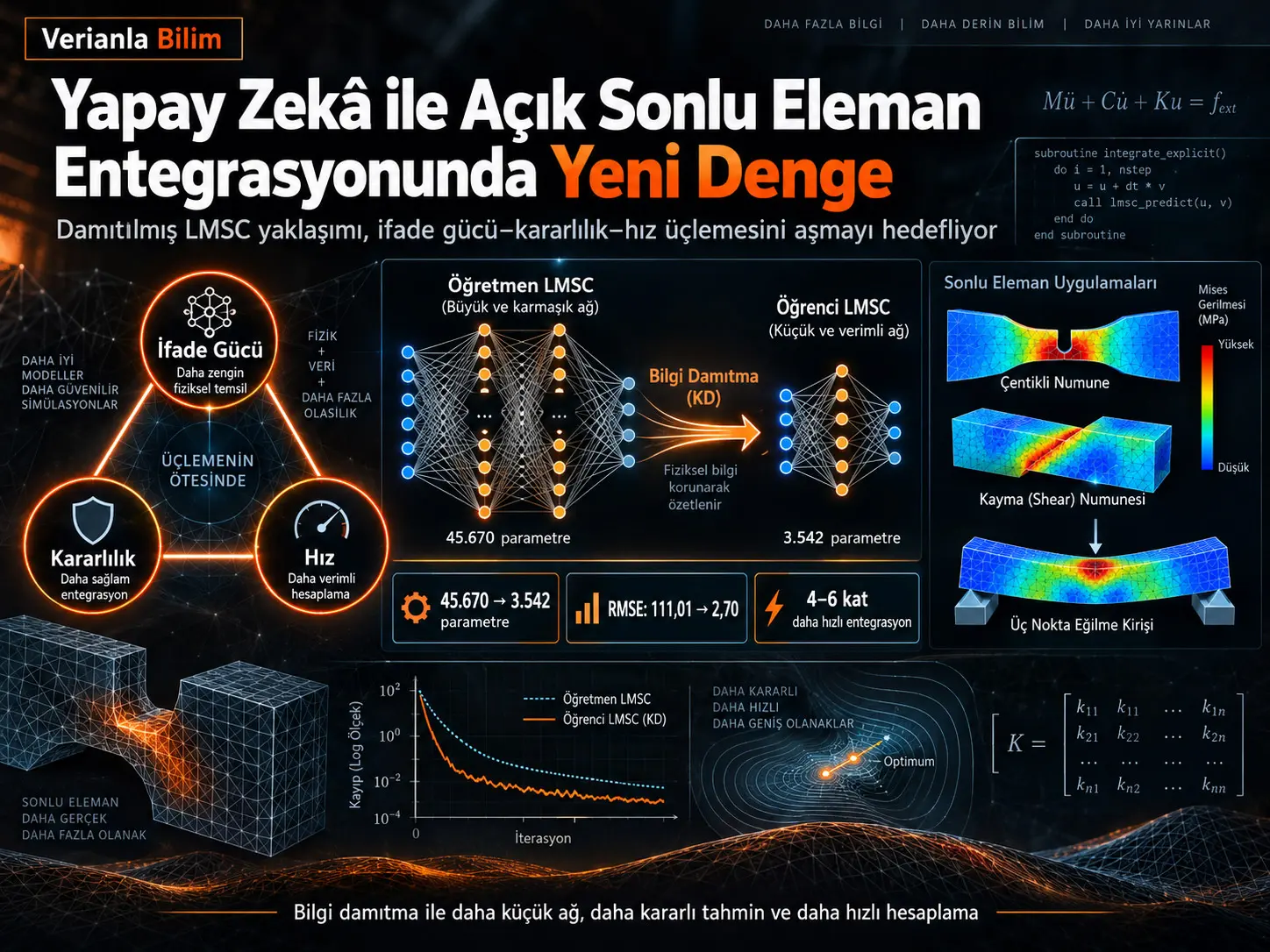 Açık Sonlu Eleman Entegrasyonunda İfade Gücü–Kararlılık–Hız Üçlemesini Damıtılmış Doğrusallaştırılmış Minimal Durum Hücreleriyle Aşmak