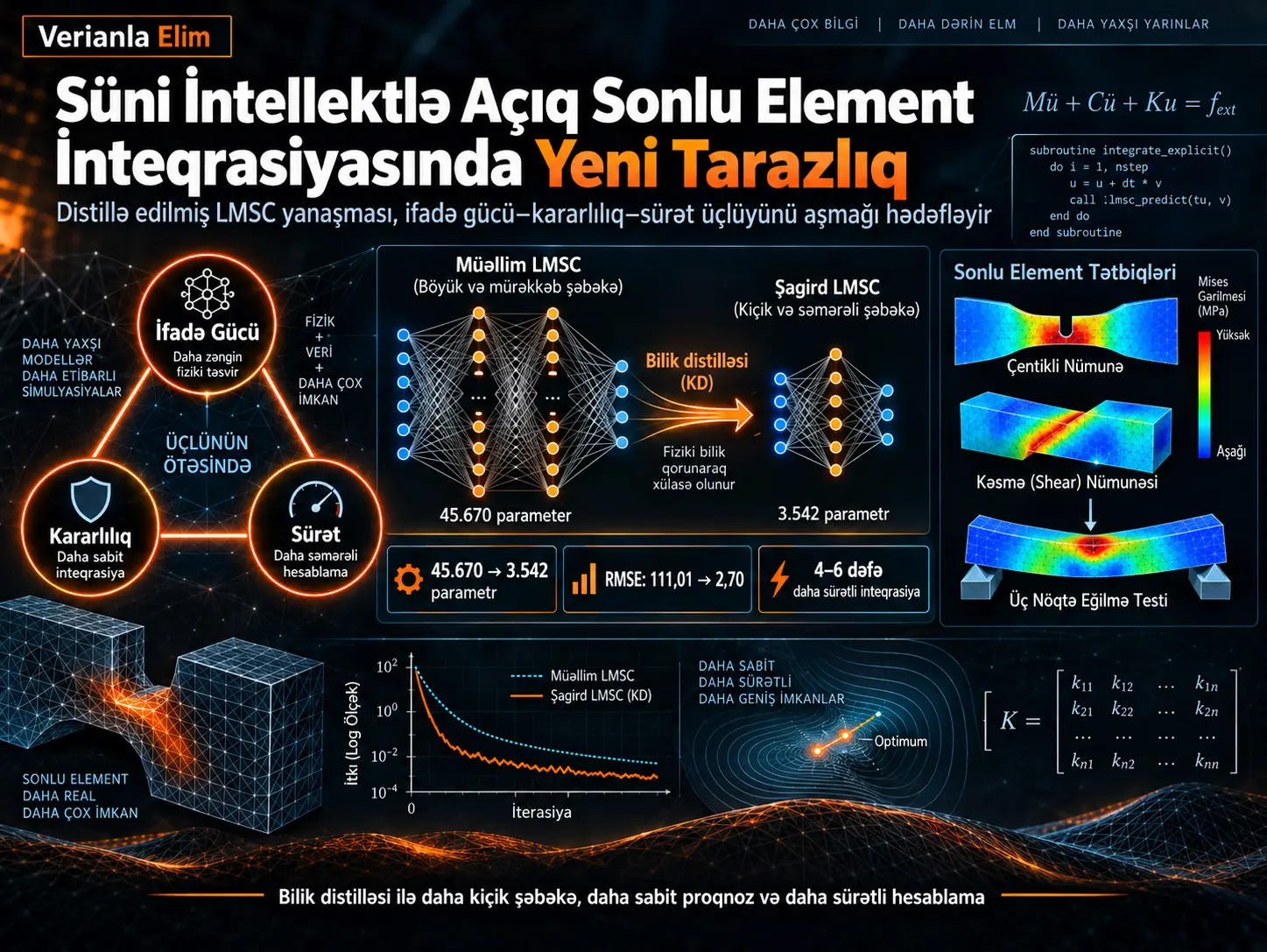 Açıq Sonlu Element İnteqrasiyasında İfadə Gücü–Sabitlik–Sürət Üçlüyünü Distillə Edilmiş Xəttiləşdirilmiş Minimal Vəziyyət Hüceyrələri ilə Aşmaq