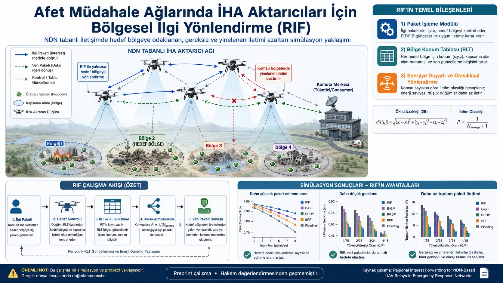 Afet Müdahale Ağlarında NDN Tabanlı İHA Aktarıcıları İçin Bölgesel İlgi Paketi Yönlendirme
