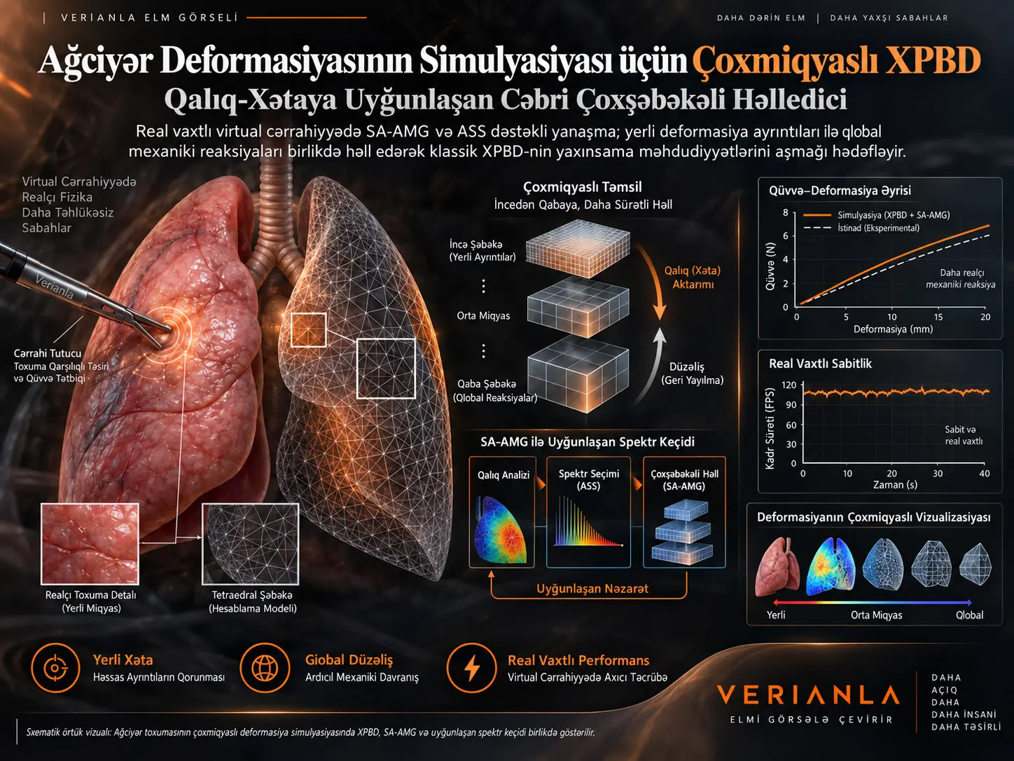 Ağciyər Deformasiyasının Simulyasiyası üçün Qalıq-Xətaya Uyğunlaşan Cəbri Çoxşəbəkəli Çoxmiqyaslı XPBD Həlledicisi
