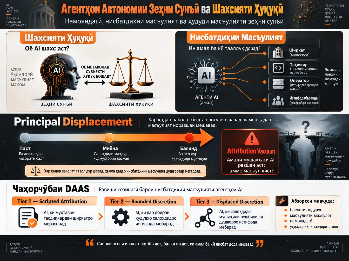 Агентҳои Худмухтори Зеҳни Сунъӣ ва Шахсияти Ҳуқуқӣ: Намояндагӣ, Нисбатдиҳии Масъулият ва Ҳудудҳои Масъулияти Зеҳни Сунъӣ