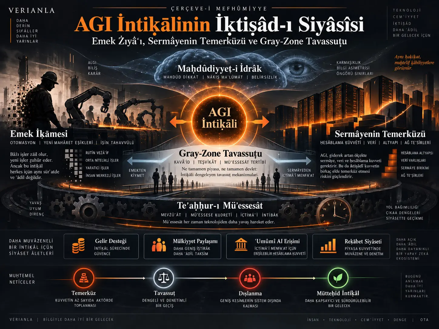AGI İntiḳālinin İḳtiṣâd-ı Siyâsîsi: Emek Żıyâʿı, Sermâyenin Temerküzü ve Gray-Zone Tavassuṭu