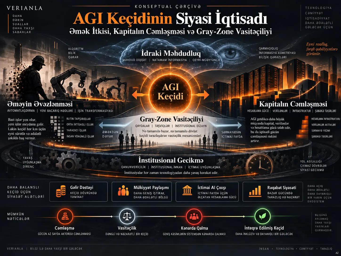 AGI Keçidinin Siyasi İqtisadı: Əmək İtkisi, Kapitalın Cəmləşməsi və Gray-Zone Vasitəçiliyi