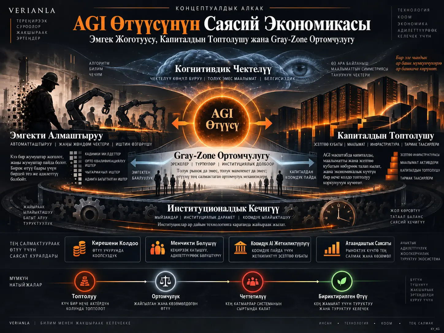 AGI Өтүүсүнүн Саясий Экономикасы: Эмгек Жоготуусу, Капиталдын Топтолушу жана Gray-Zone Ортомчулугу
