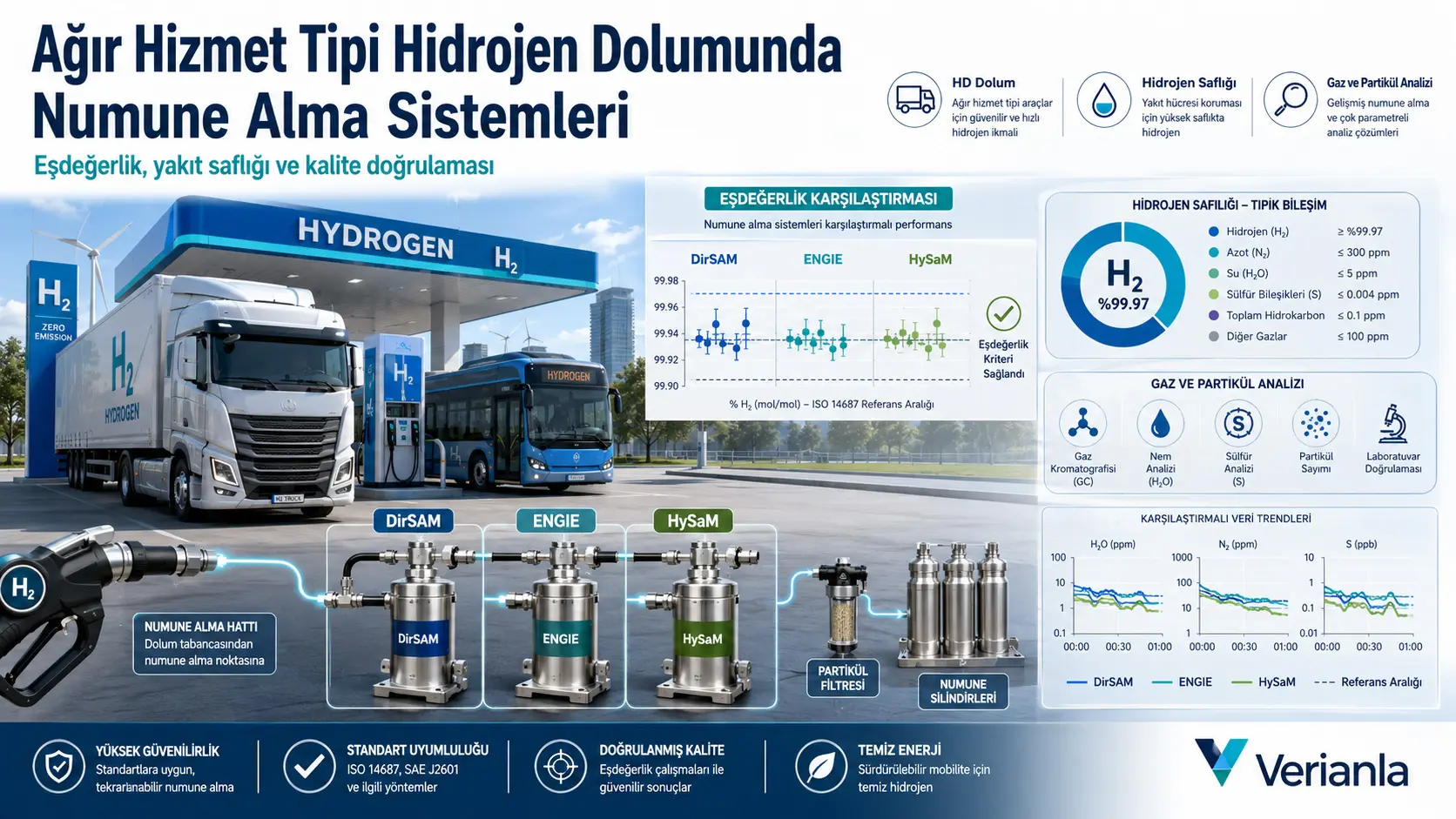 Og‘ir yuk transporti vodorod quyish tizimlarida namuna olish qurilmalari o‘zaro qanchalik muvofiq?