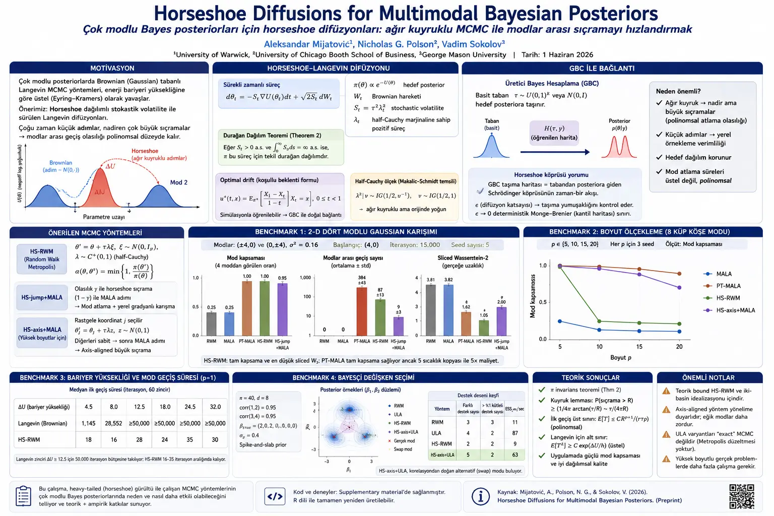 Çok Modlu Bayes Posteriorlarında Horseshoe Difüzyonları