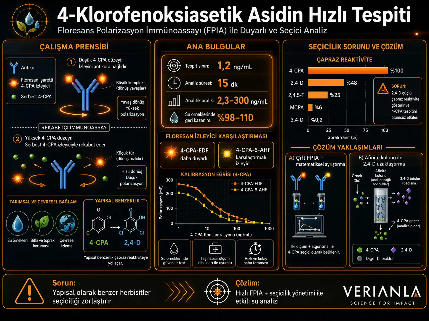 Agrokimyoviy 4-Xlorofenoksisirka Kislotasini Samarali Aniqlash uchun Modulyatsiyalangan Selektivlikka Ega Fluoresans Polarizatsion Immunoassay