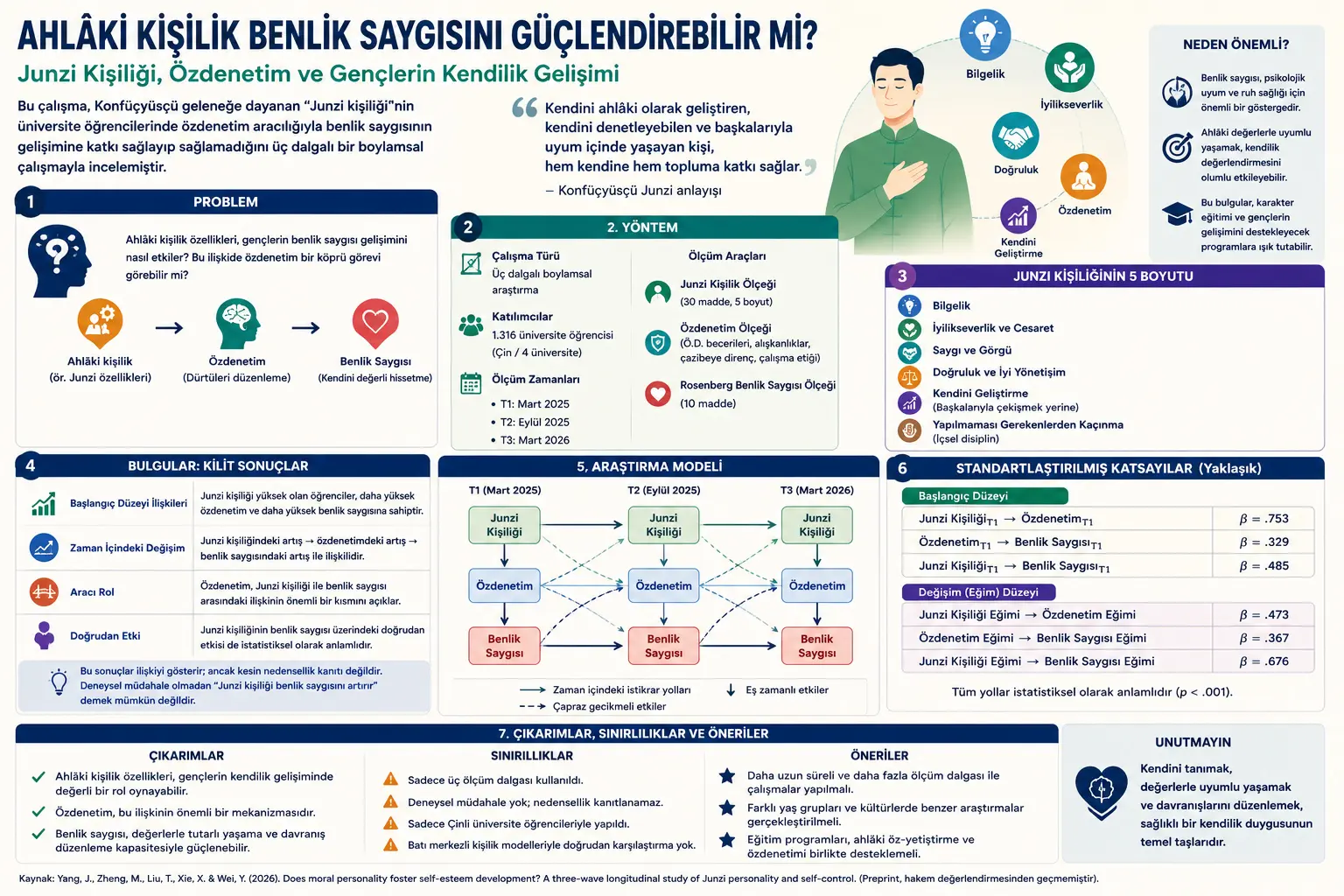 Axloqiy Kişilik Benlilik Hurmat ta Güçlandi Olmasa? Junzi Kişiliği Özdenetim va Gençlaring Kendilik Gelişimi