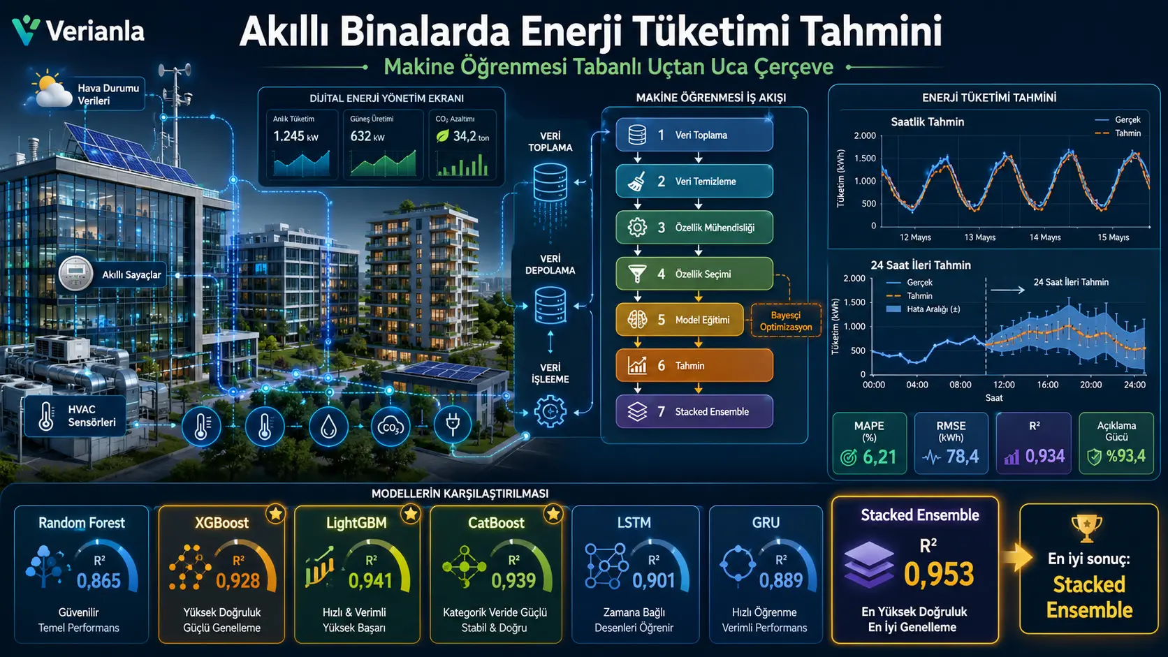 Aqlli binolarda energiya iste’molini bashorat qilish uchun mashinaviy o‘rganishga asoslangan tizim