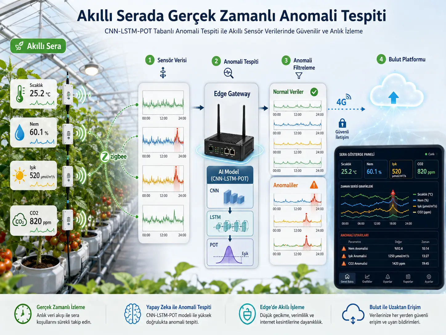 Aqlli issiqxona sensor maʼlumotlari uchun CNN-LSTM-POT asosidagi anomaliyani aniqlash: real vaqtli edge joylashtirish yondashuvi