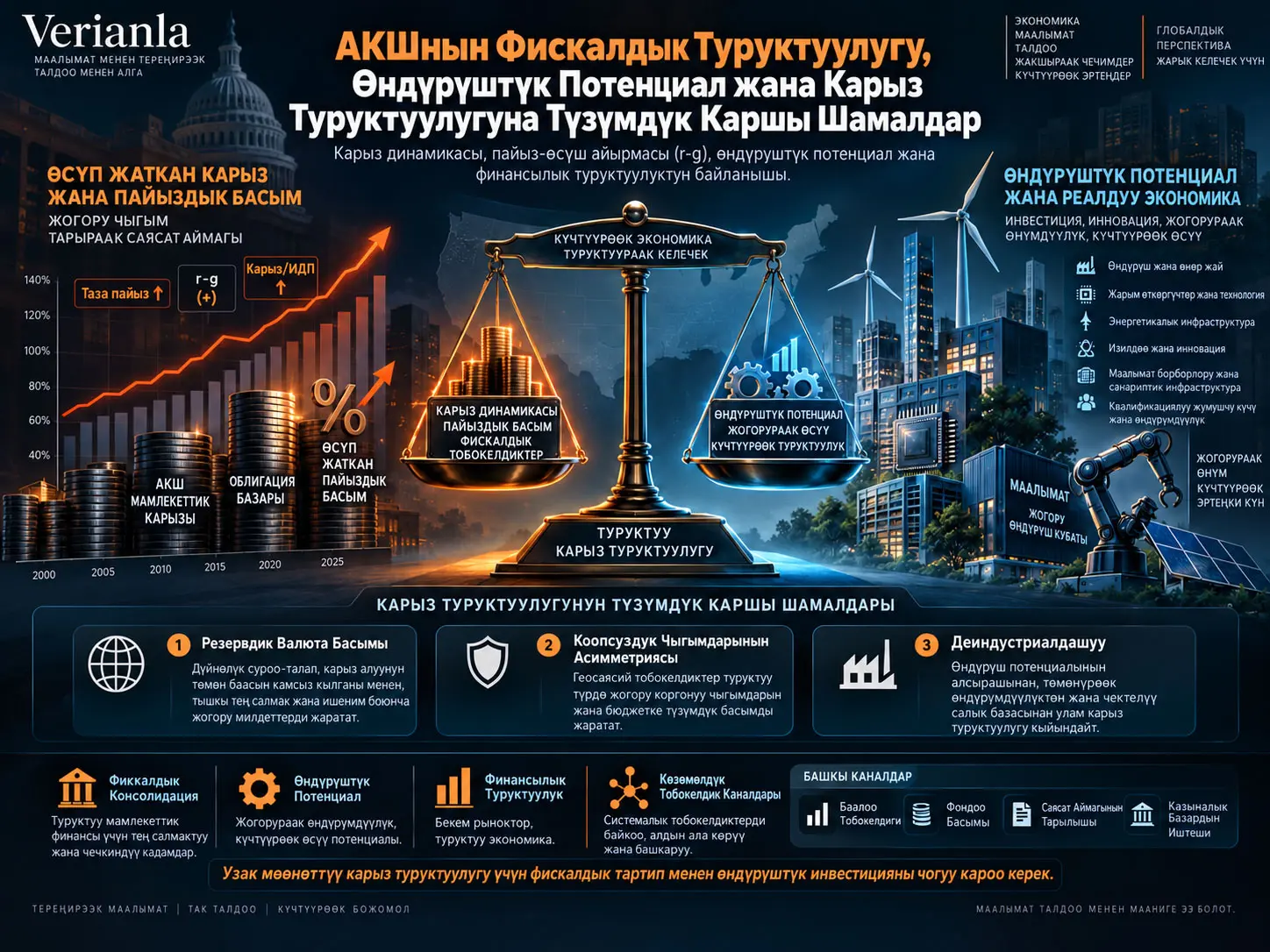 АКШнын Фискалдык Туруктуулугу, Өндүрүштүк Потенциал жана Карыз Туруктуулугуна Түзүмдүк Каршы Шамалдар