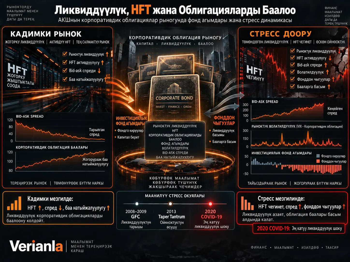 АКШнын Корпоративдик Облигациялар Рыногунда Ликвиддүүлүк, Жогорку Жыштыктагы Соода жана Фонд Агымдары: Баалоо жана Стресс Динамикасы