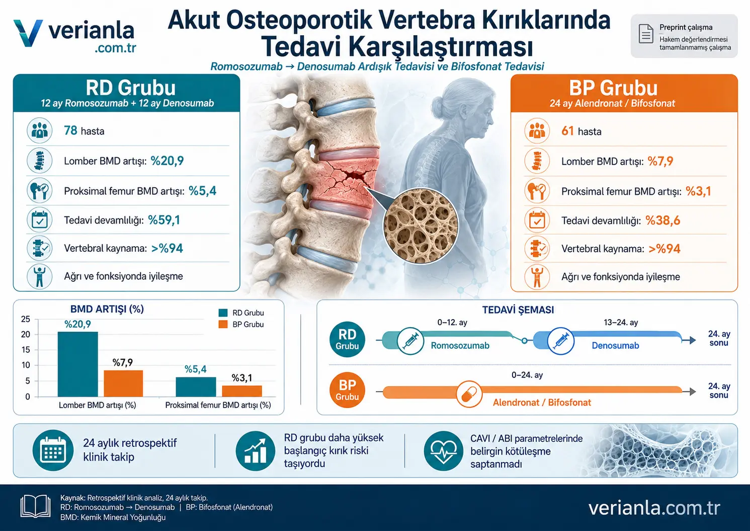 O‘tkir Osteoporotik Umurtqa Sinishlarida Romosozumab–Denosumab Ketma-ket Davolashi: Bifosfonat Davolashiga Qarshi 24 Oylik Real Hayot Klinik Natijalari