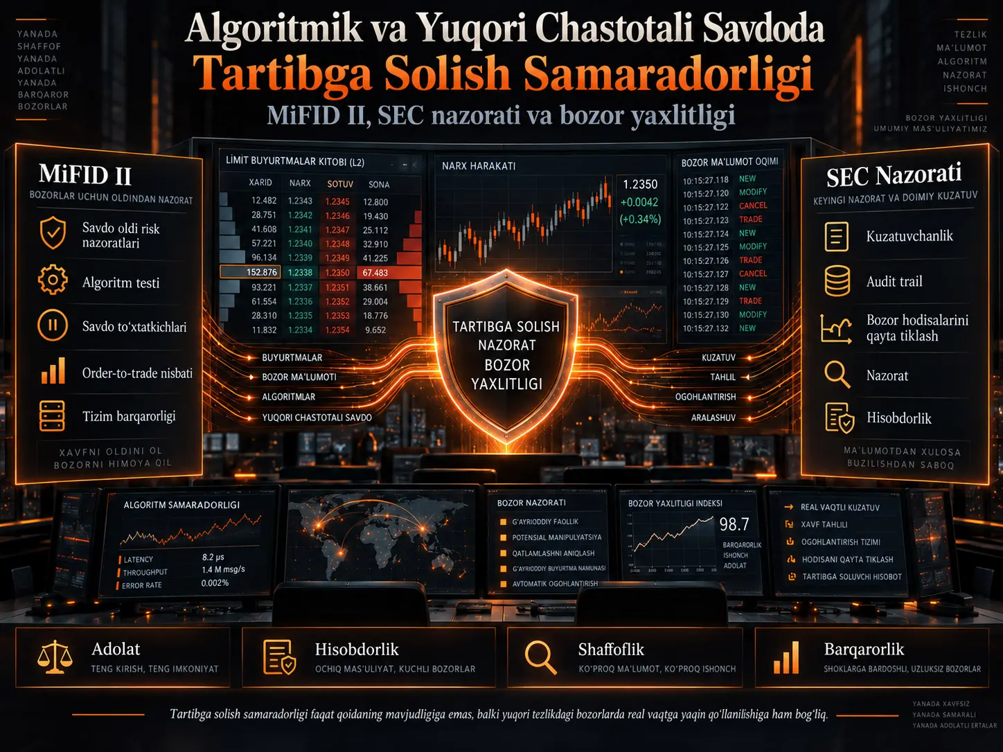 Algoritmik va Yuqori Chastotali Savdoda Tartibga Solish Samaradorligi: MiFID II, SEC Nazorati va Sun’iy Intellekt Davrida Bozor Yaxlitligi