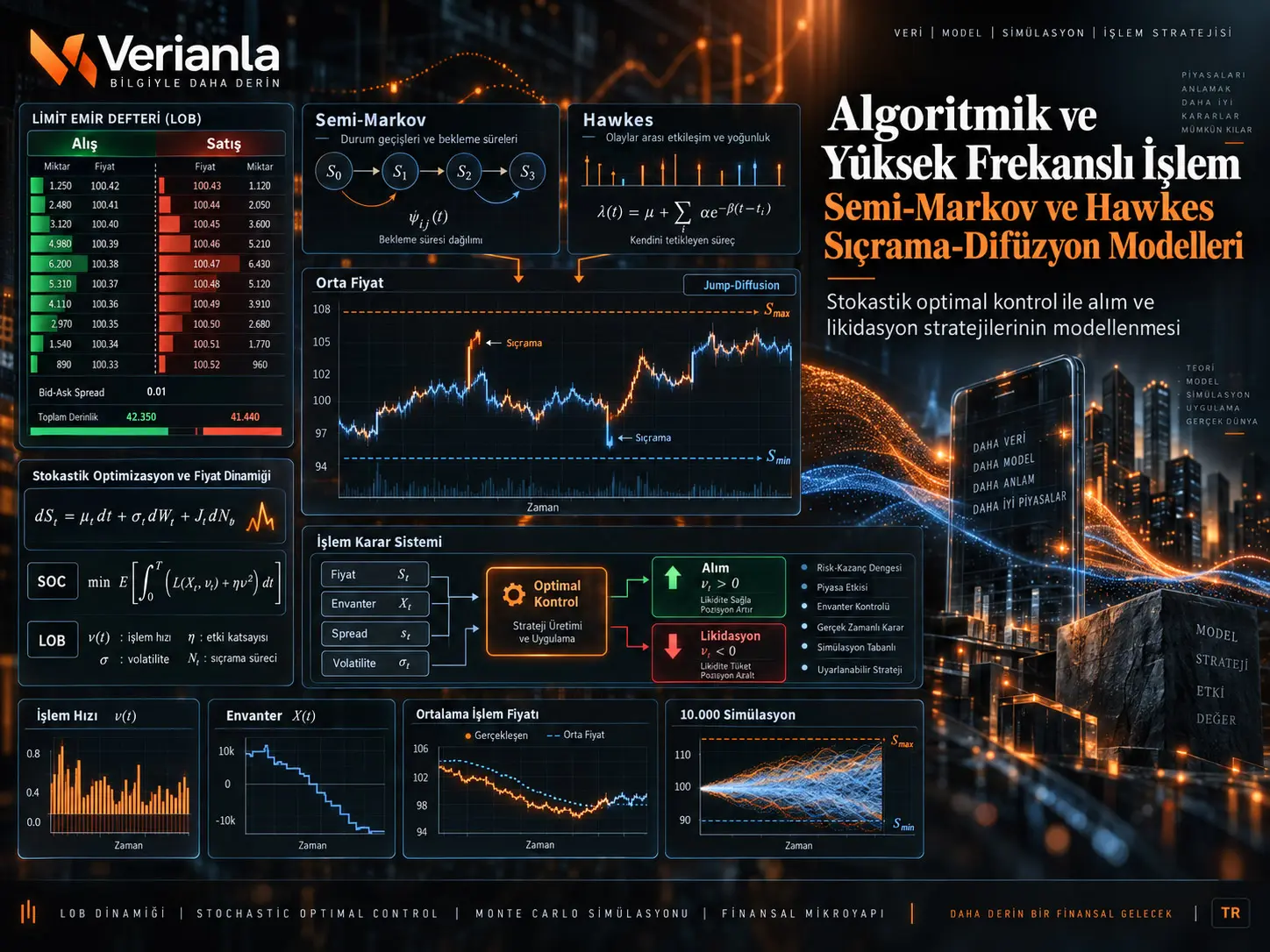 Algoritmik ve Yüksek Frekanslı İşlemde Semi-Markov ve Hawkes Sıçrama-Difüzyon Modelleri: Optimal Alım ve Likidasyon Stratejileri