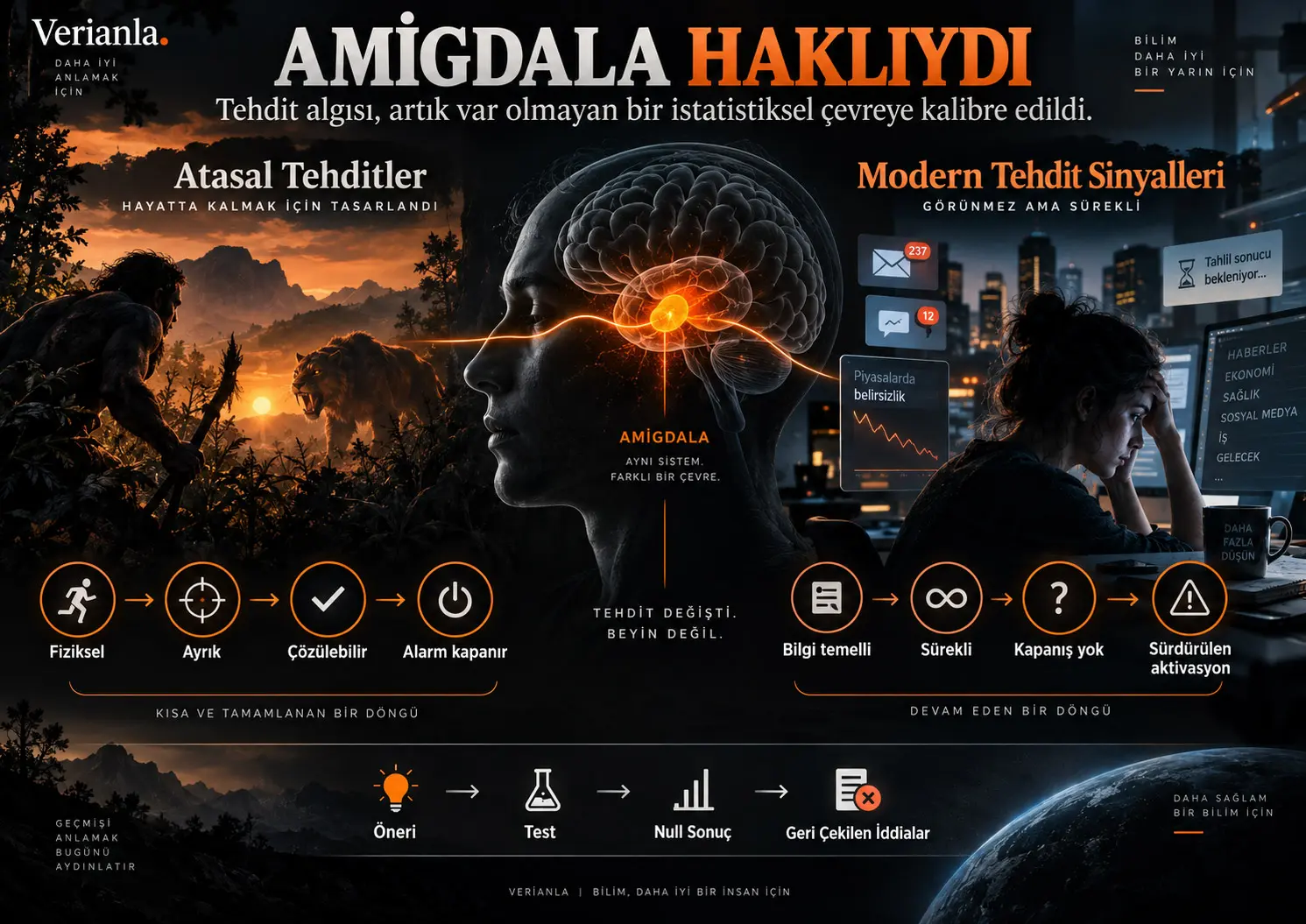Amigdala Haklıydı: Artık Var Olmayan Bir İstatistiksel Çevreye Kalibre Edilmiş Tehdit Algılama Sistemi
