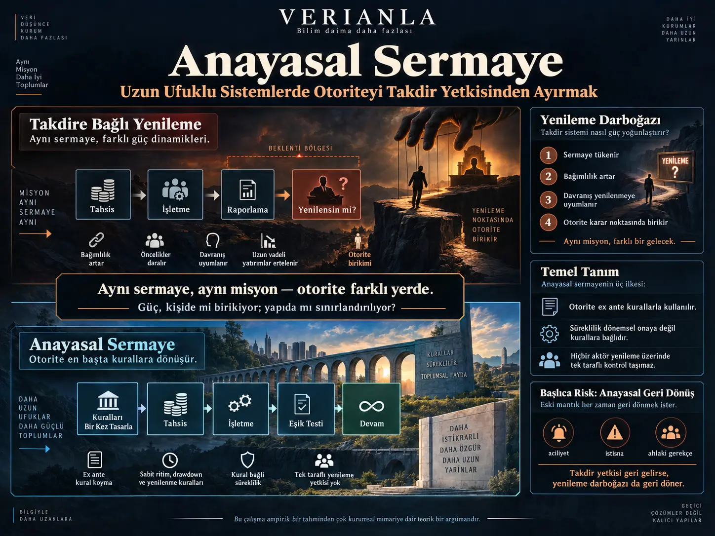 Anayasal Sermaye: Uzun Ufuklu Sistemlerde Otoriteyi Takdir Yetkisinden Ayırmak