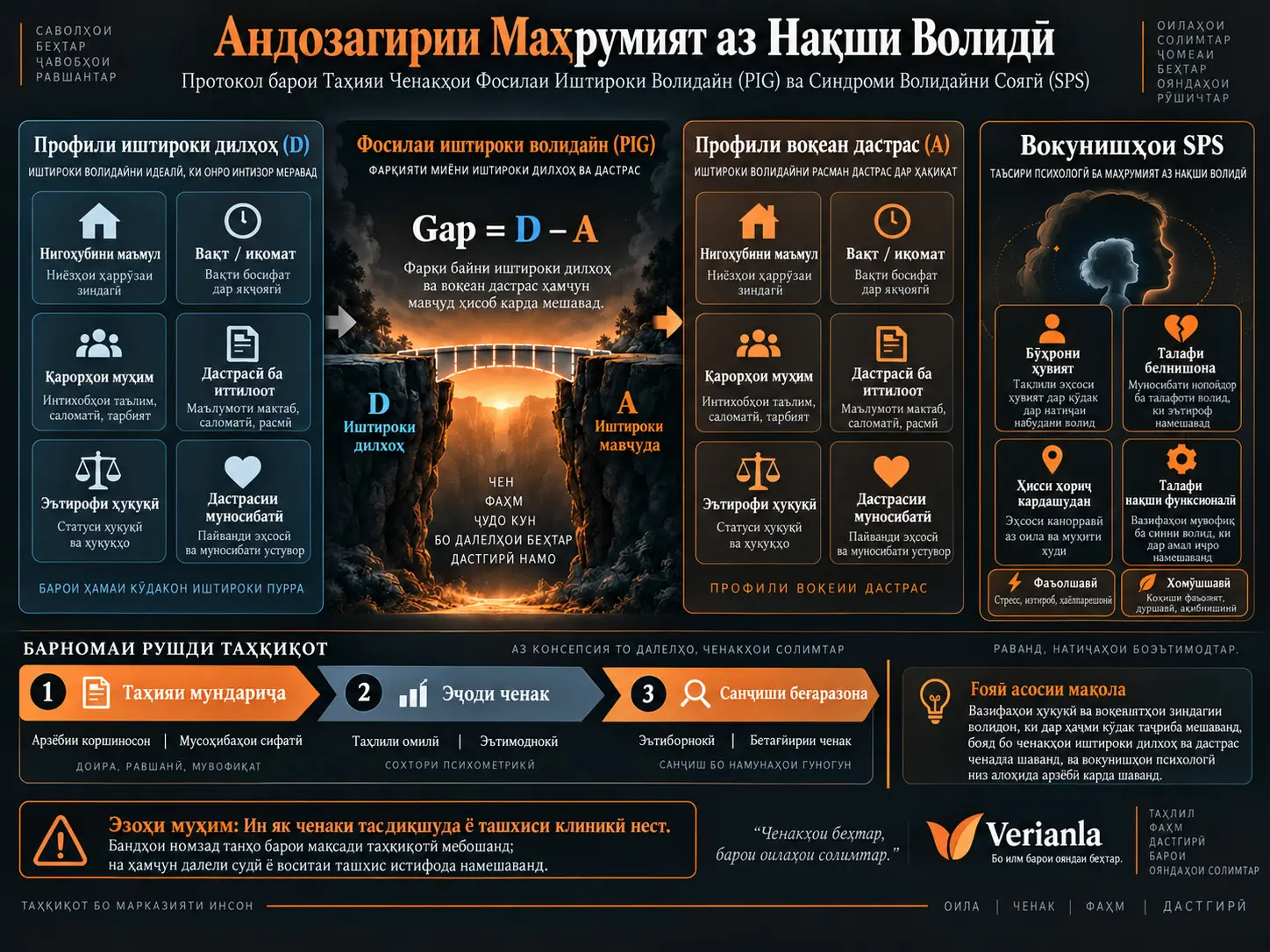 Андозагирии Маҳрумият аз Нақши Волидӣ: Протокол барои Таҳияи Ченакҳои Фосилаи Иштироки Волидайн ва Синдроми Волидайни Соягӣ