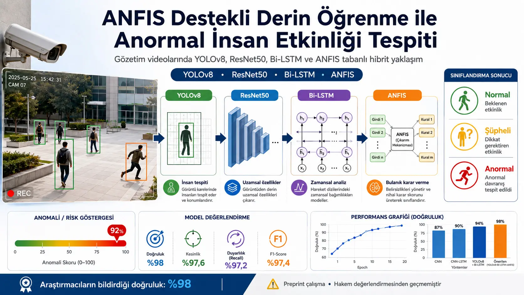 ANFIS yordamidagi chuqur o‘rganish bilan kuzatuv videolarida noodatiy inson faoliyatini aniqlash
