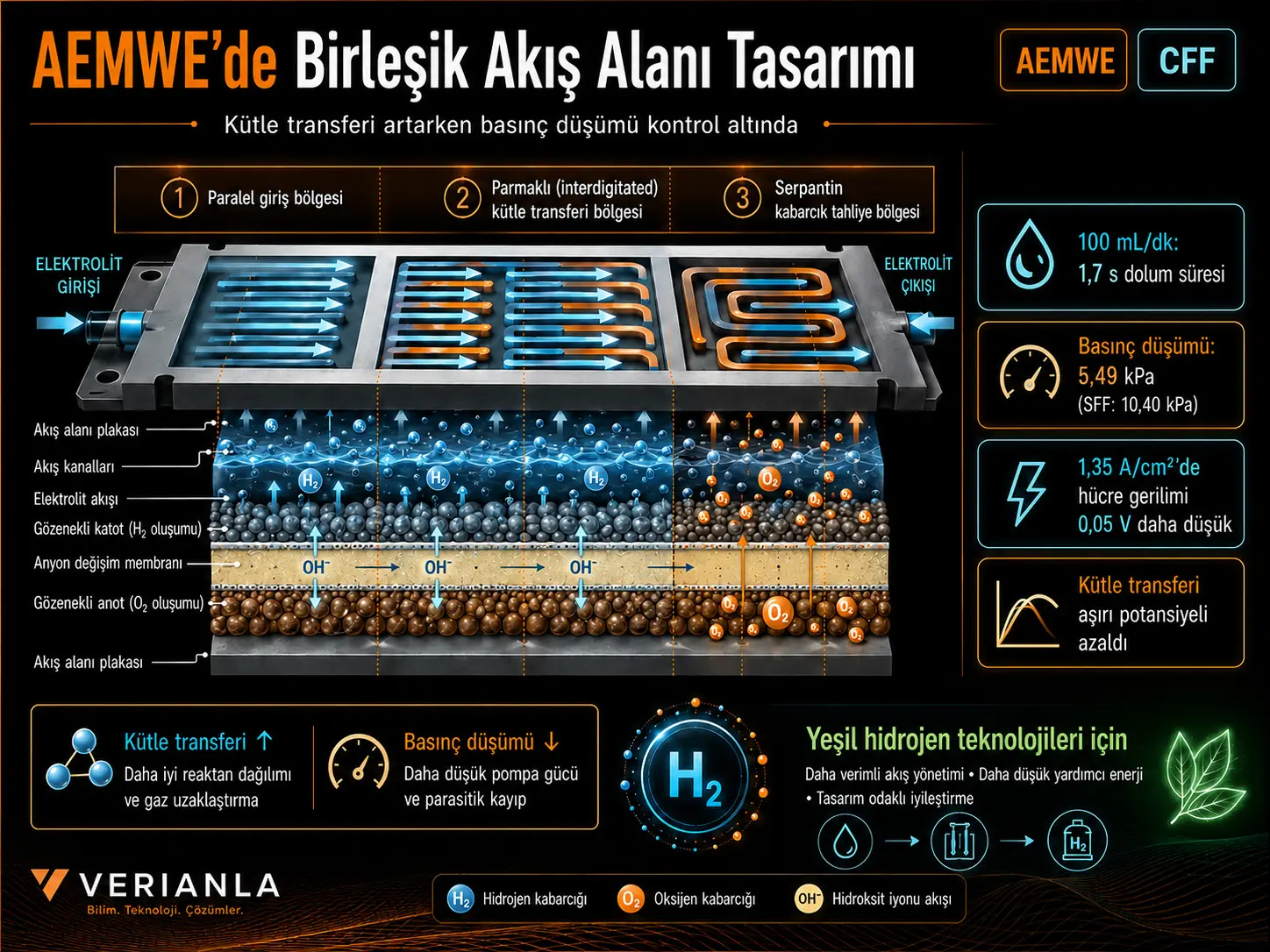 Anion almashinish membranali suv elektrolizida massa uzatish va bosim pasayishini ikki tomonlama optimallashtirish uchun birlashtirilgan oqim maydoni dizayni