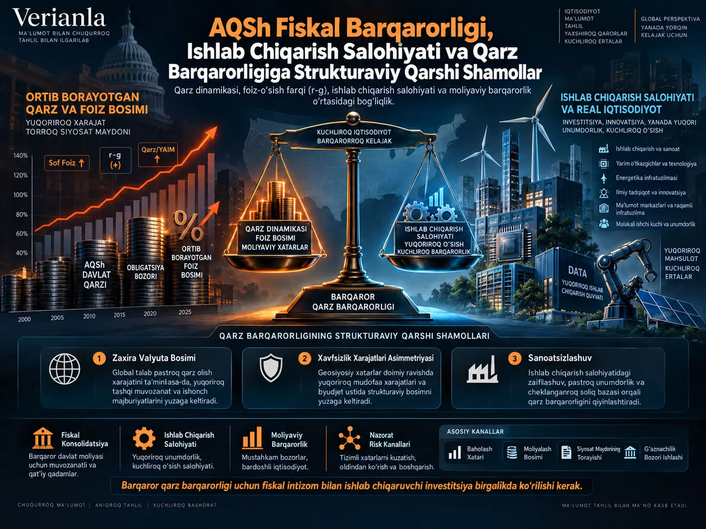AQSh Fiskal Barqarorligi, Ishlab Chiqarish Salohiyati va Qarz Barqarorligiga Strukturaviy Qarshi Shamollar