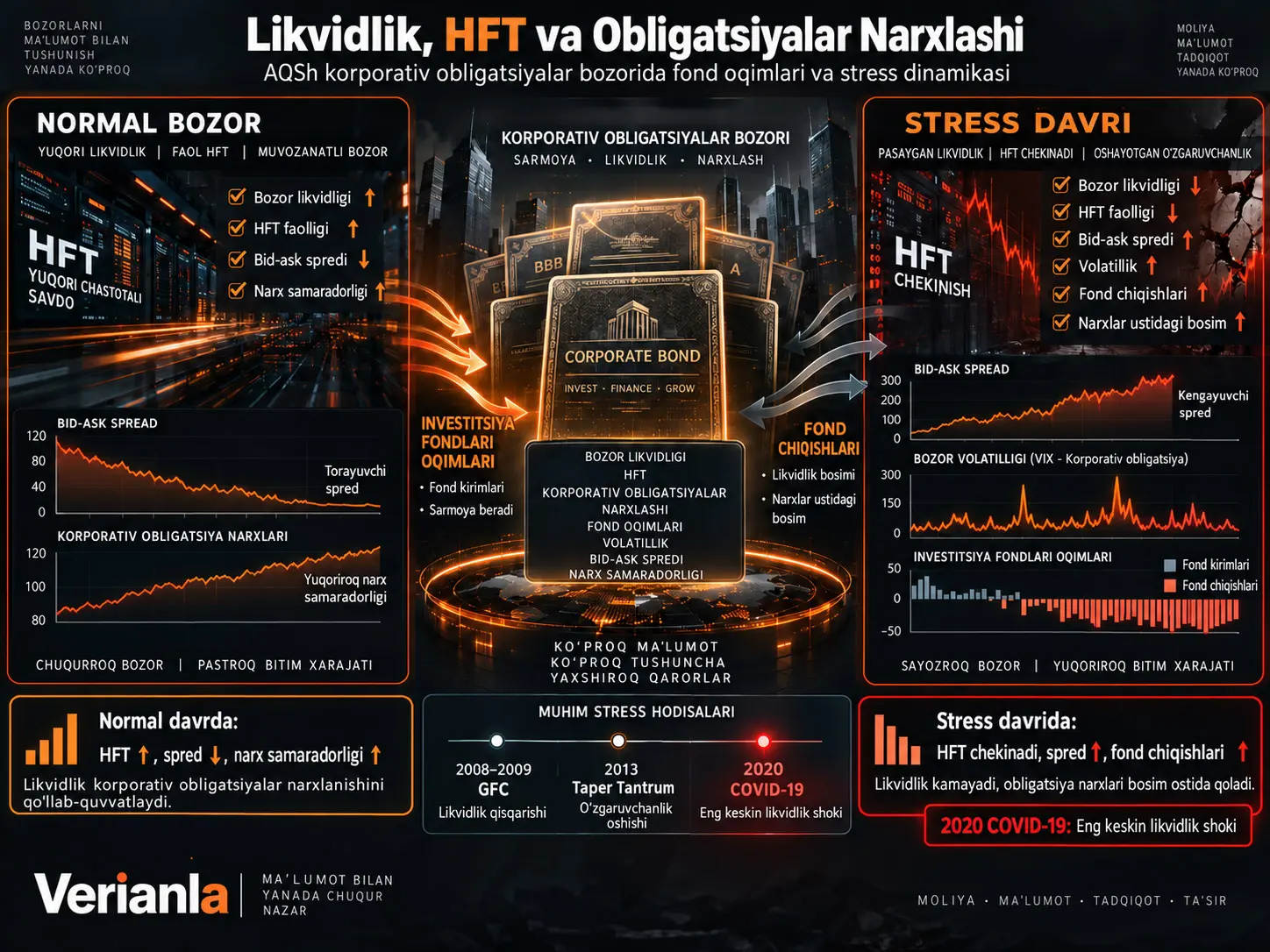 AQSh Korporativ Obligatsiyalar Bozorida Likvidlik, Yuqori Chastotali Savdo va Fond Oqimlari: Narxlash va Stress Dinamikasi