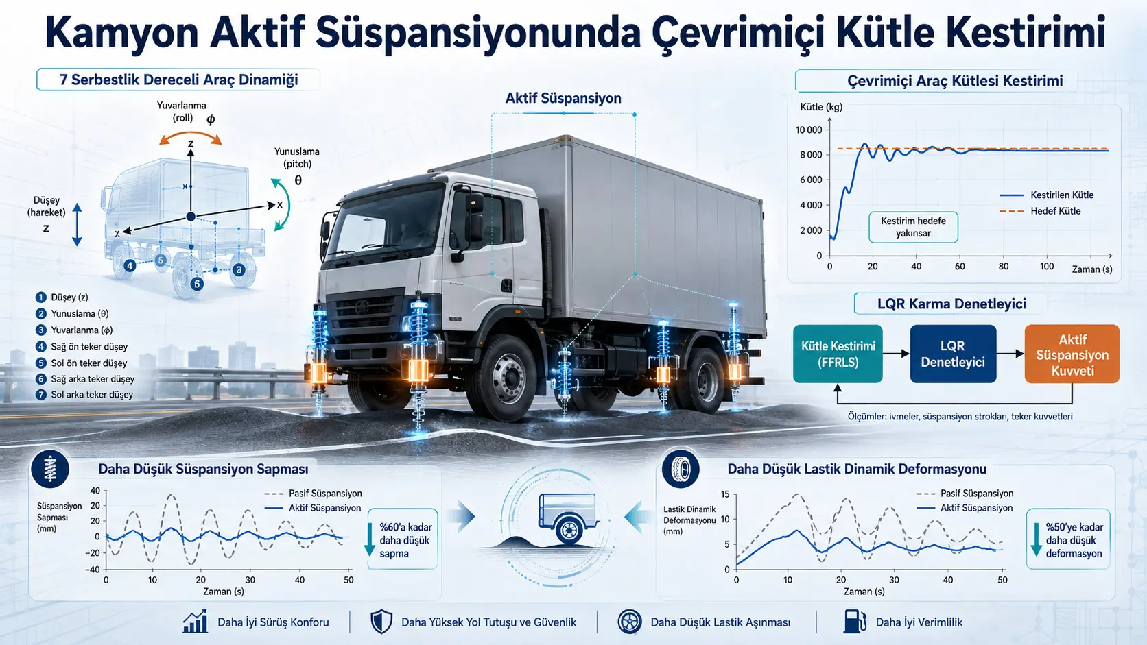 Araç Kütlesinin Çevrimiçi Kestirimiyle Bütünleştirilmiş Kamyon Aktif Süspansiyonu İçin Karma Denetleyici Tasarımı